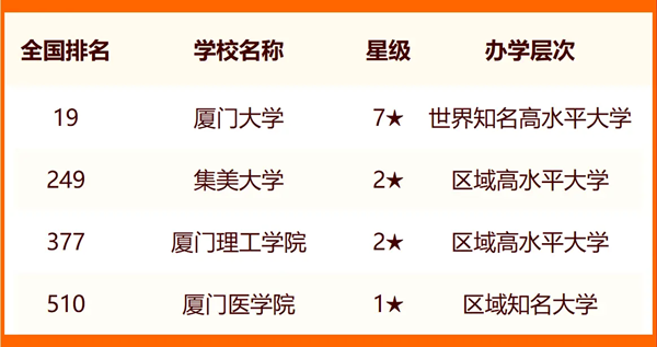 2024厦门所有大学名单及排名情况一览表(共16所)