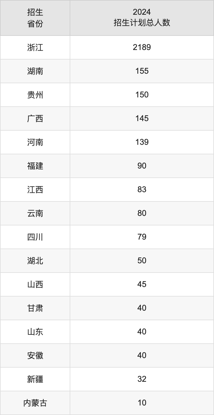 台州学院2025高考招生简章,各省招生计划人数汇总