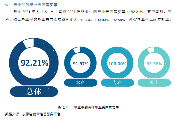 皖南医学院就业率及就业前景怎么样,好就业吗?