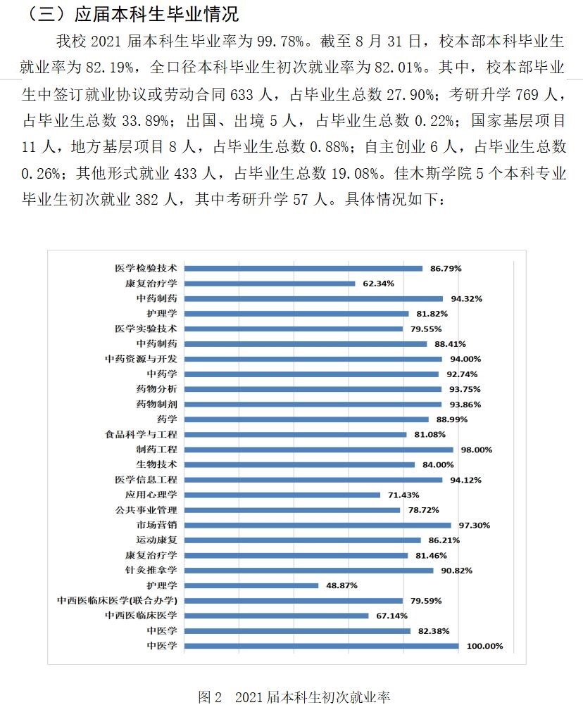 黑龙江中医药大学就业率及就业前景怎么样,好就业吗?