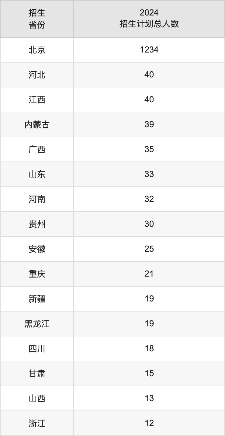 北京物资学院2025高考招生简章,各省招生计划人数汇总