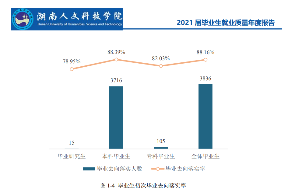 湖南人文科技学院就业率及就业前景怎么样,好就业吗?