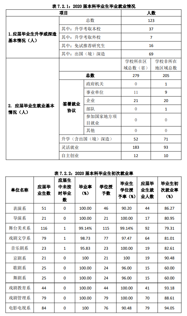 中央戏剧学院就业率及就业前景怎么样,好就业吗?
