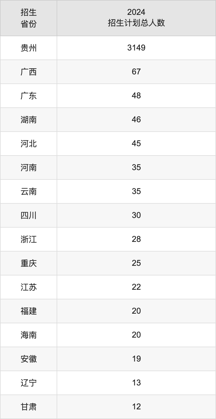 贵州中医药大学2025高考招生简章,各省招生计划人数汇总