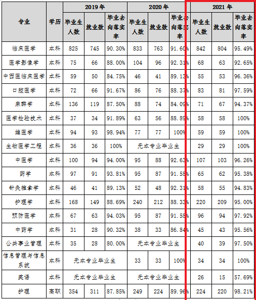 新疆医科大学就业率及就业前景怎么样,好就业吗?