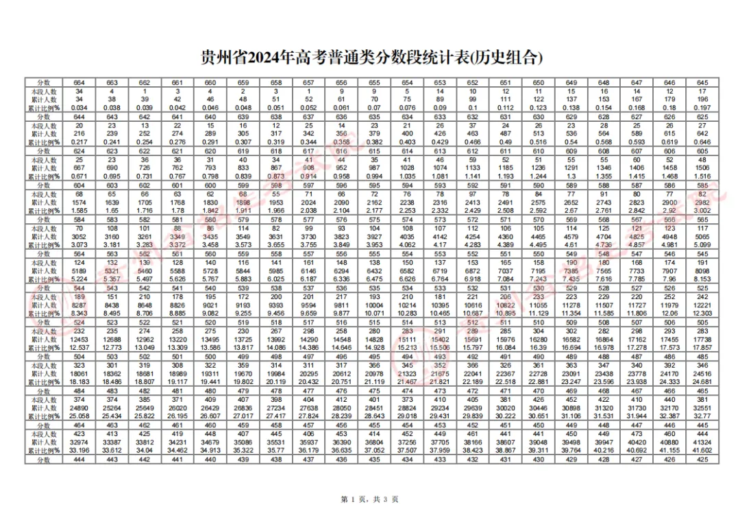 2024贵州高考一分一段表,查询位次及排名(完整版)