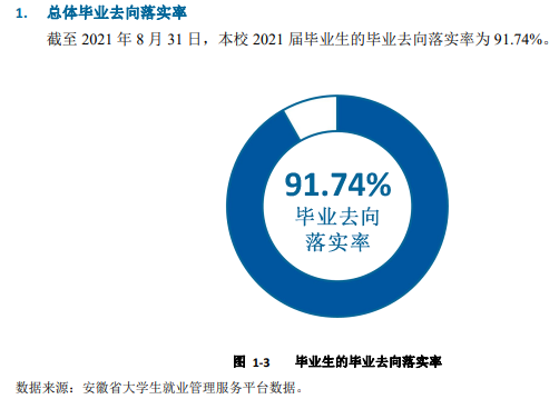 安徽科技学院就业率及就业前景怎么样,好就业吗?