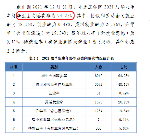 中原工学院就业率及就业前景怎么样,好就业吗?