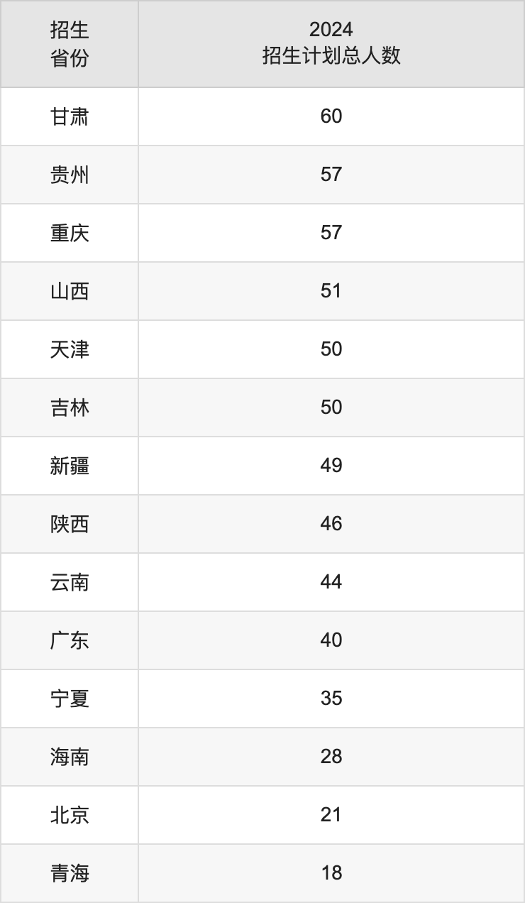 东华大学2025高考招生简章及各省招生计划人数