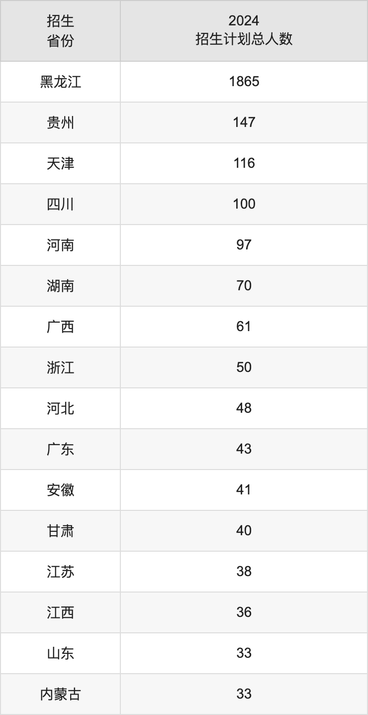 牡丹江师范学院2025高考招生简章,各省招生计划人数汇总