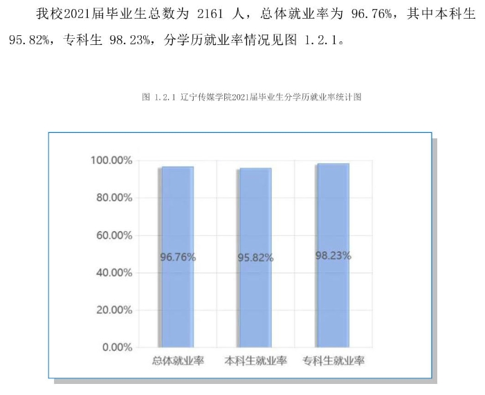 辽宁传媒学院就业率及就业前景怎么样,好就业吗?