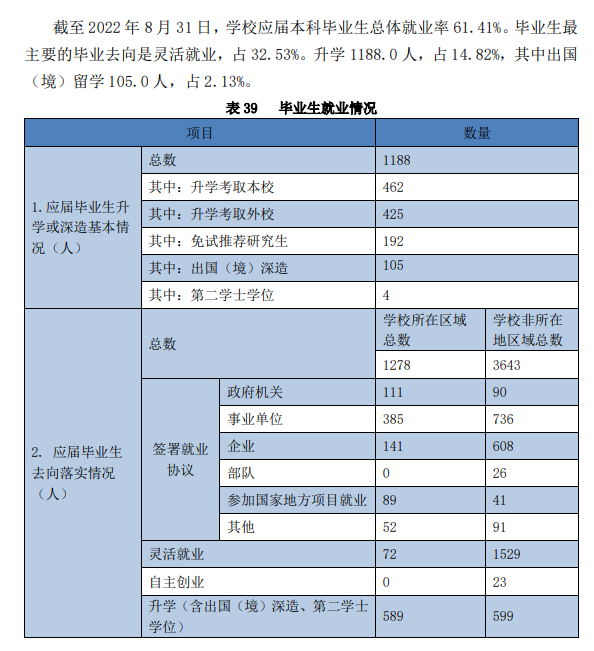 哈尔滨师范大学就业率及就业前景怎么样,好就业吗?