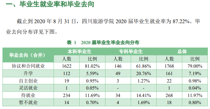 四川旅游学院就业率及就业前景怎么样,好就业吗?