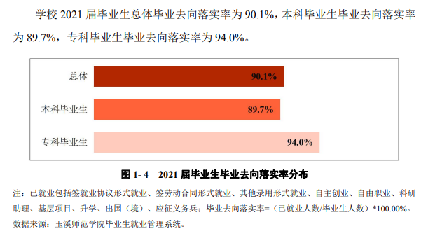玉溪师范学院就业率及就业前景怎么样,好就业吗?