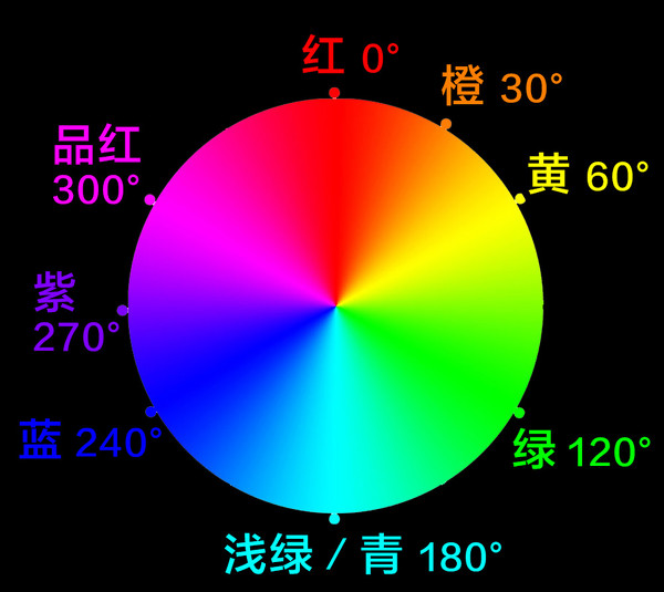 想学会后期调色，要先从理解HSL面板开始