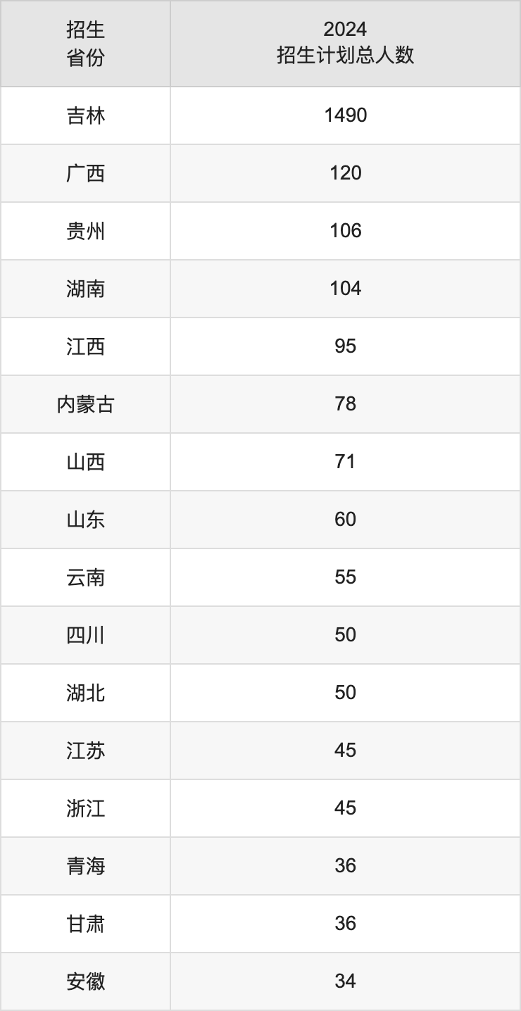 长春师范大学2025高考招生简章,各省招生计划人数汇总