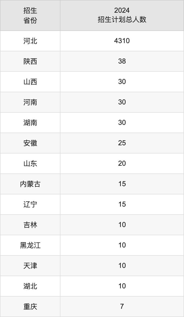 唐山学院2025高考招生简章,各省招生计划人数汇总