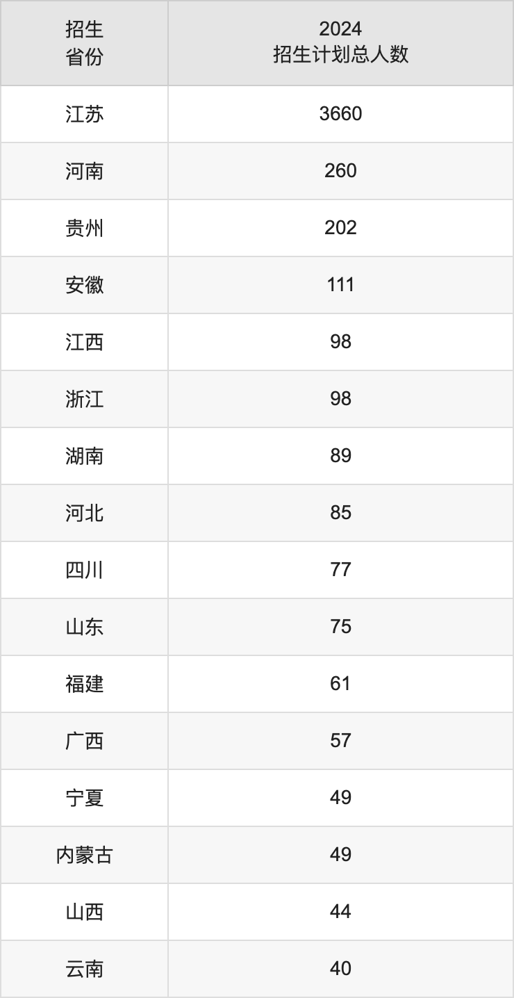 南京工程学院2025高考招生简章,各省招生计划人数汇总
