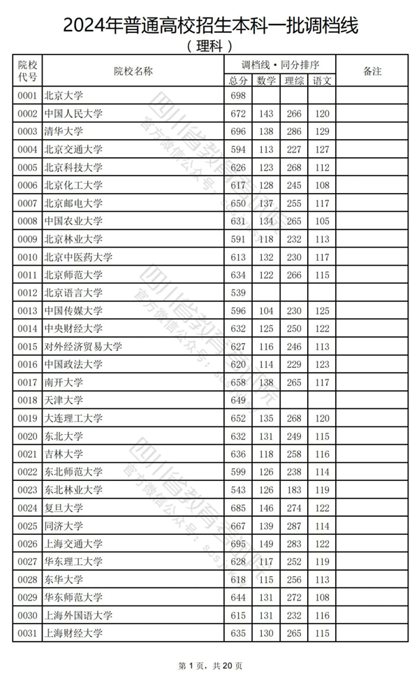 四川2024年高考本科一批投档线一览表(2025年参考)