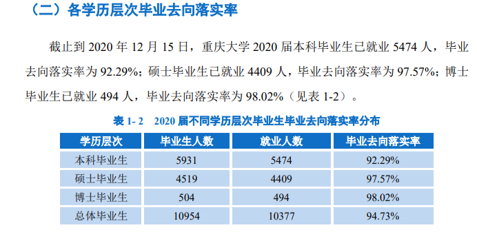 重庆大学就业率及就业前景怎么样,好就业吗?