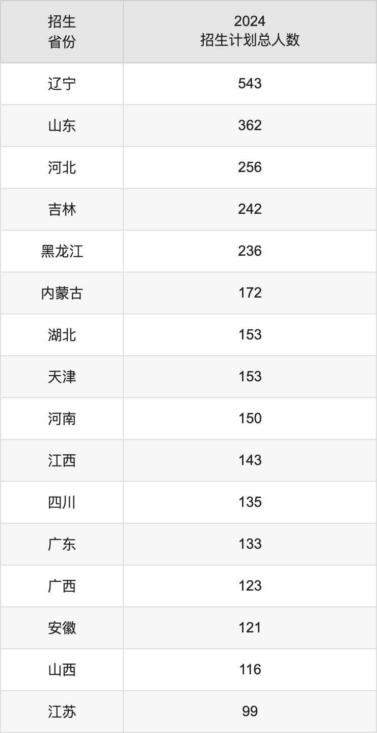 大连海事大学2025高考招生简章及各省招生计划人数