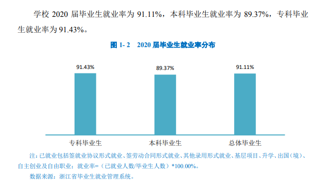 杭州医学院就业率及就业前景怎么样,好就业吗?