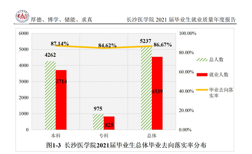 长沙医学院就业率及就业前景怎么样,好就业吗?