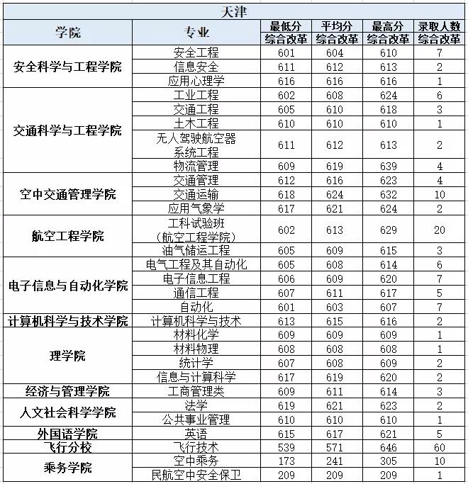 中国民航大学录取分数线2022是多少分(含2021-2022历年)