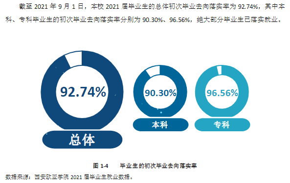 西安欧亚学院就业率及就业前景怎么样,好就业吗?