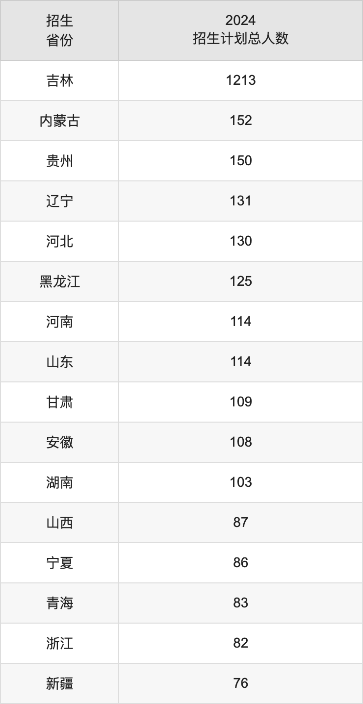 长春工程学院2025高考招生简章,各省招生计划人数汇总