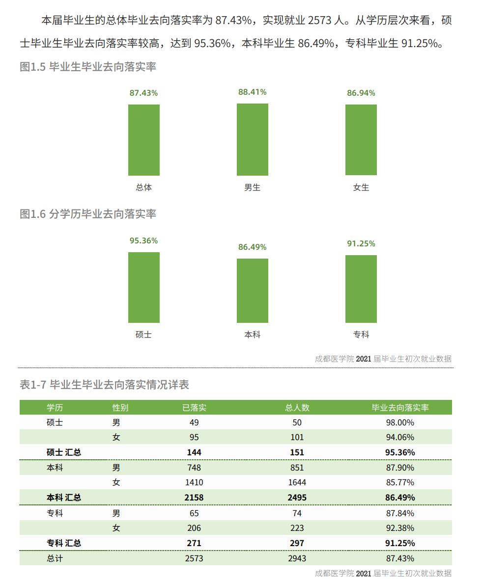 成都医学院就业率及就业前景怎么样,好就业吗?
