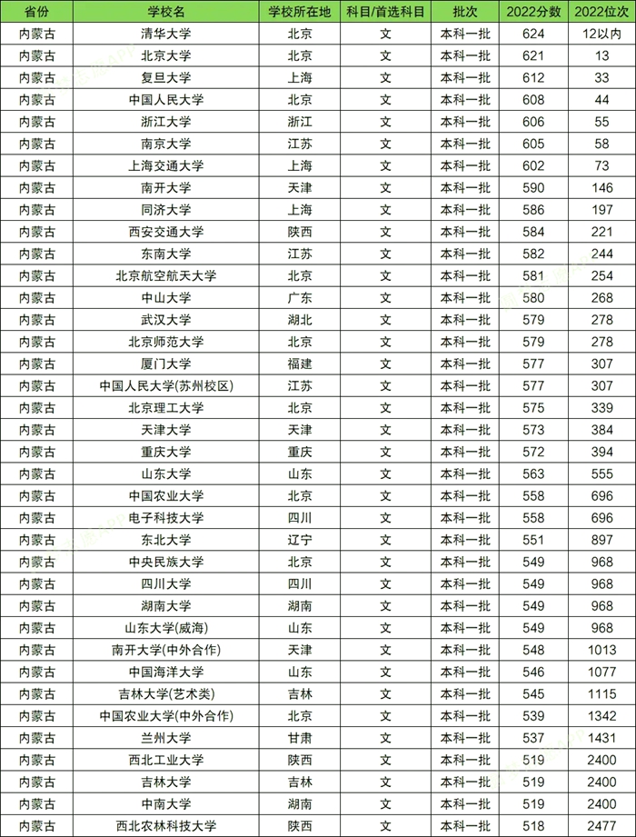 985大学在内蒙古录取分数线是多少分(2024年参考)
