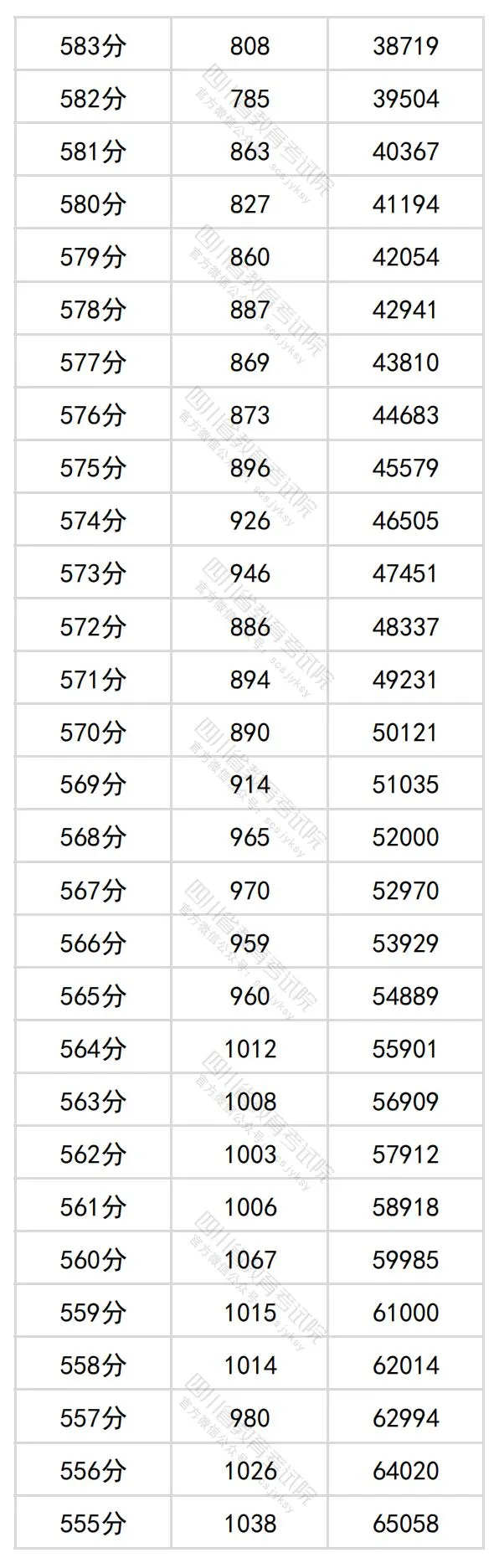 2024四川高考理科一分一段表,查询位次及排名(理工类)