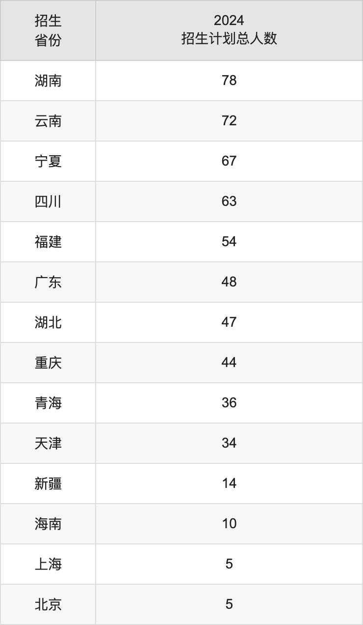 东北电力大学2025高考招生简章,各省招生计划人数汇总