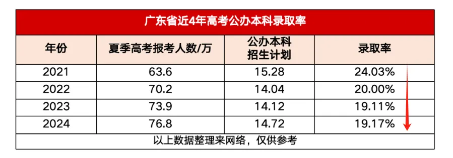 2025年广东高考人数预估多少(最新预测80万人)