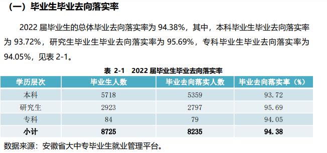 安徽大学就业率及就业前景怎么样,好就业吗?