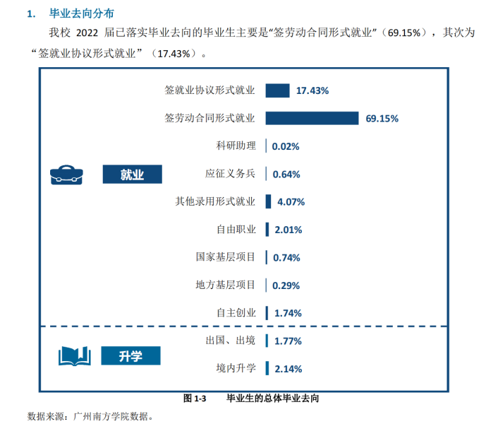 广州南方学院就业率及就业前景怎么样,好就业吗?