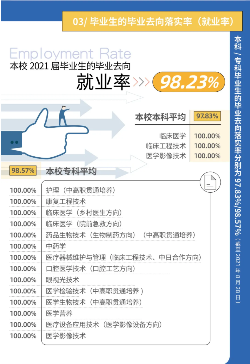 上海健康医学院就业率及就业前景怎么样,好就业吗?