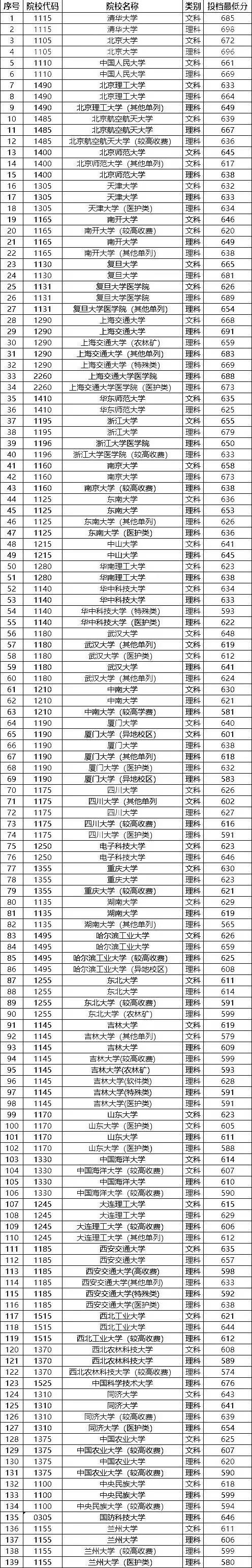 各985大学在河南录取分数线是多少分(2024年参考)