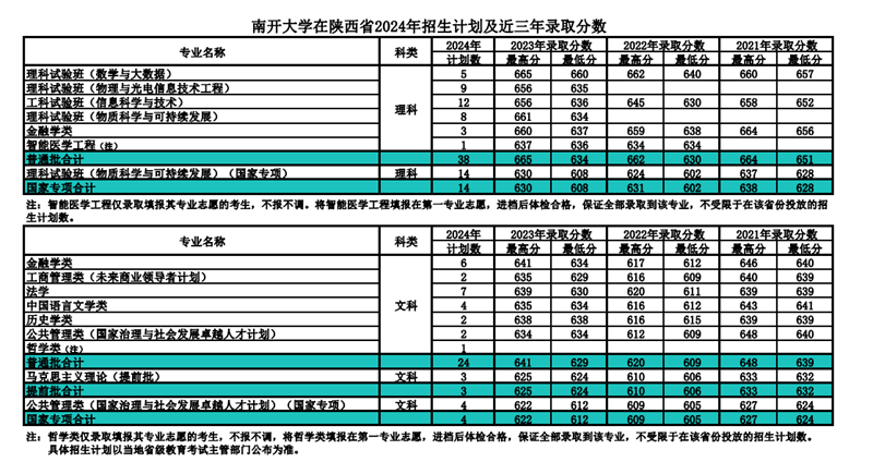 南开大学2024年在陕西录取分数线一览表(2025年参考)
