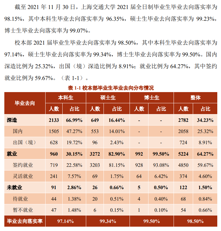 上海交通大学就业率及就业前景怎么样,好就业吗?