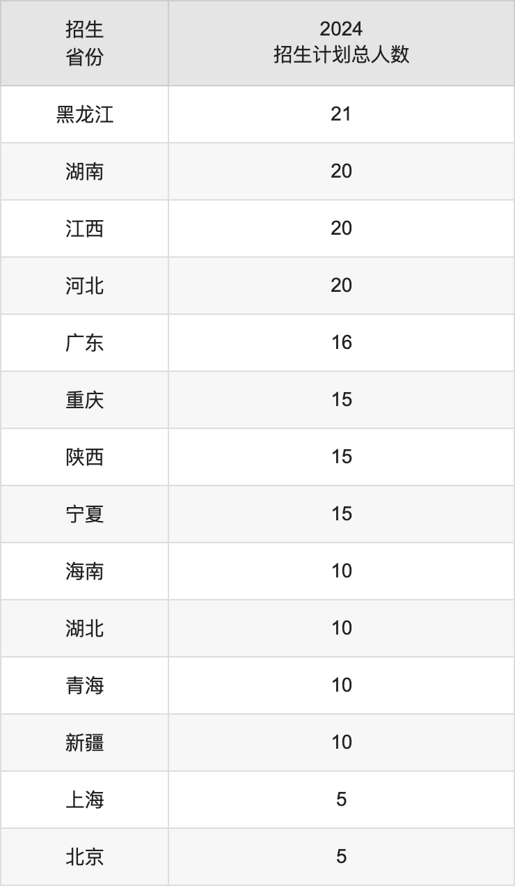 山东第二医科大学2025高考招生简章,各省招生计划人数汇总