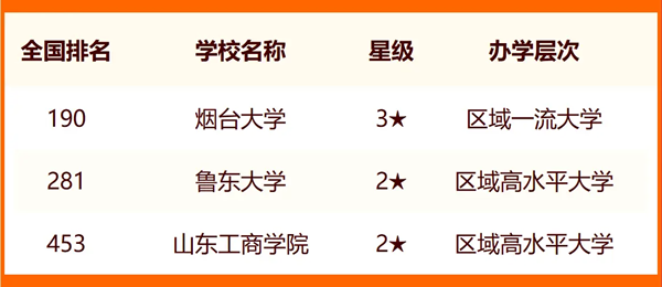2024烟台所有大学名单及排名情况一览表(共17所)
