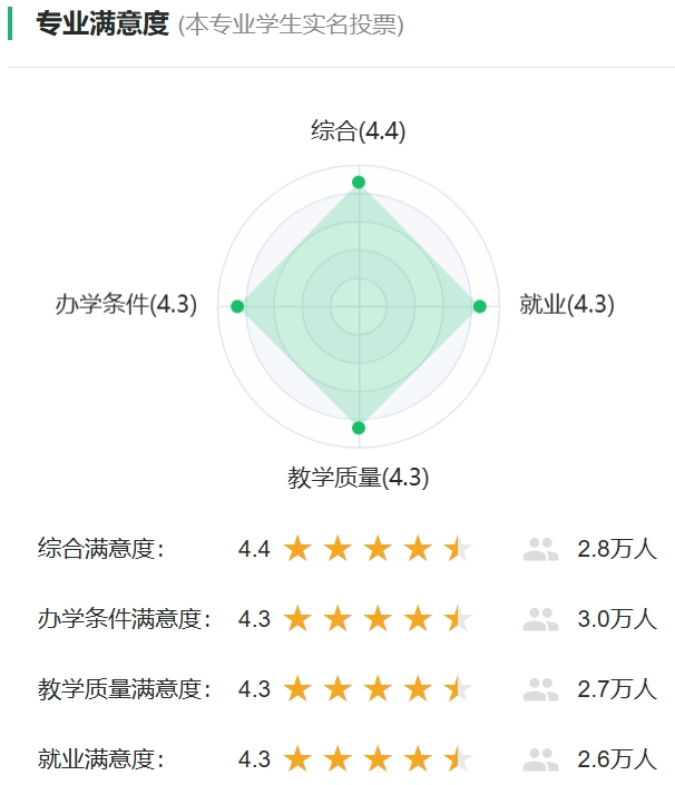 学前教育专业满意度投票