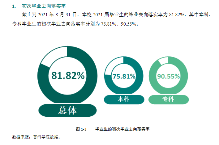 普洱学院就业率及就业前景怎么样,好就业吗?