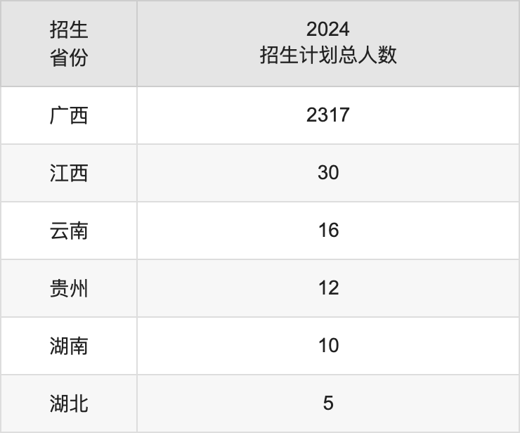 广西职业师范学院2025高考招生简章及各省招生计划人数