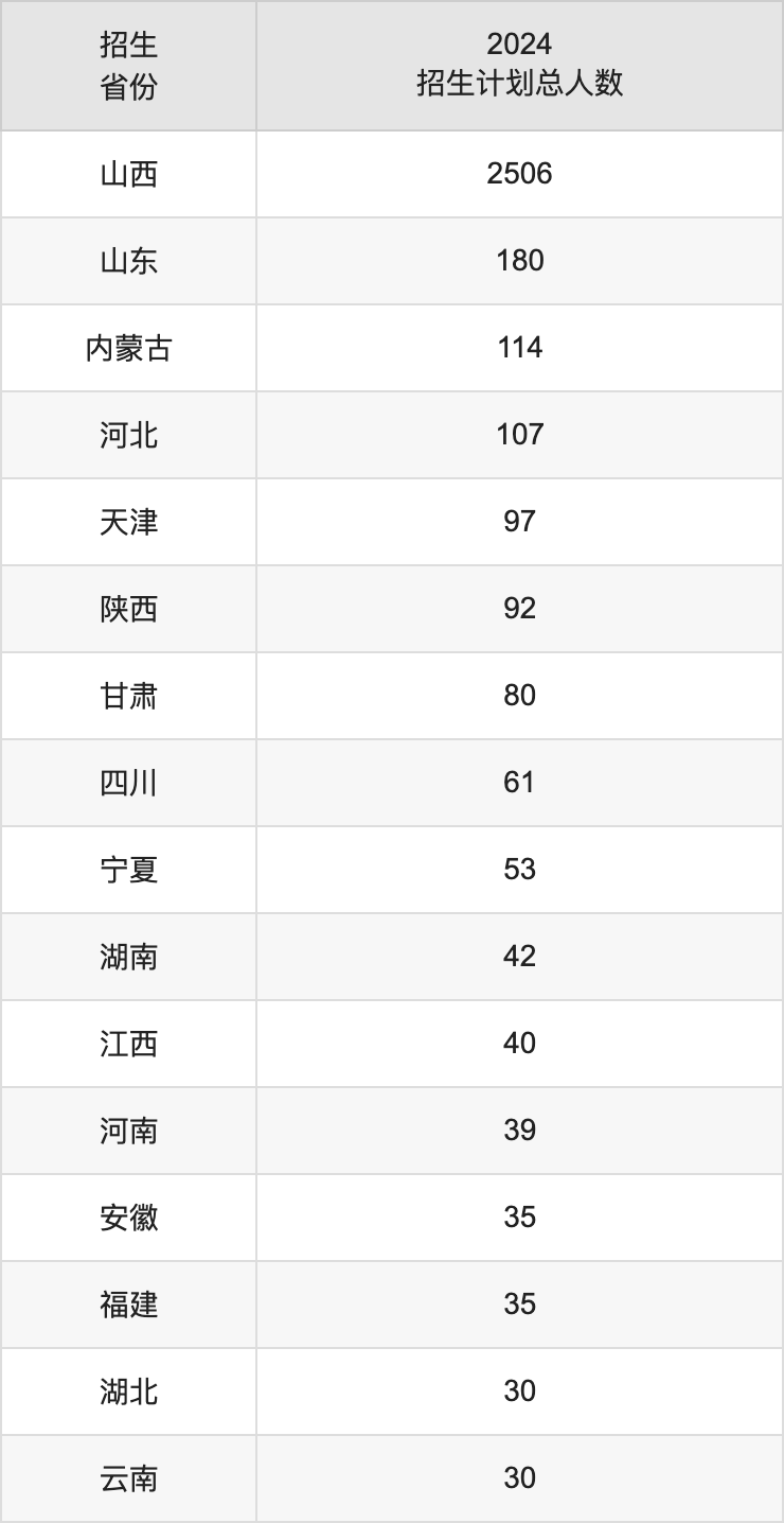 吕梁学院2025高考招生简章,各省招生计划人数汇总