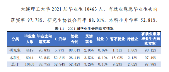 大连理工大学就业率及就业前景怎么样,好就业吗?
