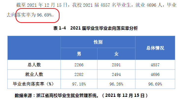 宁波财经学院就业率及就业前景怎么样,好就业吗?