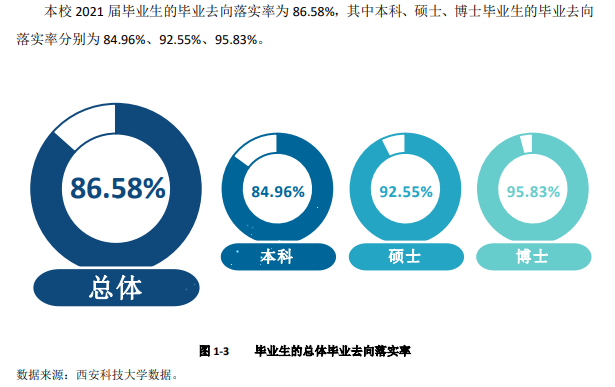 西安科技大学就业率及就业前景怎么样,好就业吗?